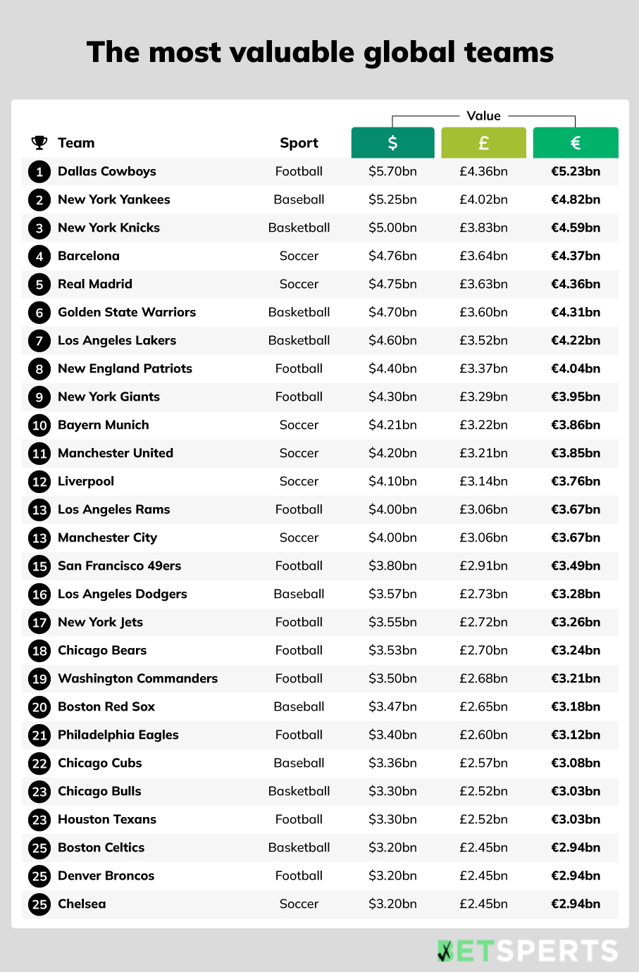 most valuable teams in the world table Betsperts Media & Technology
